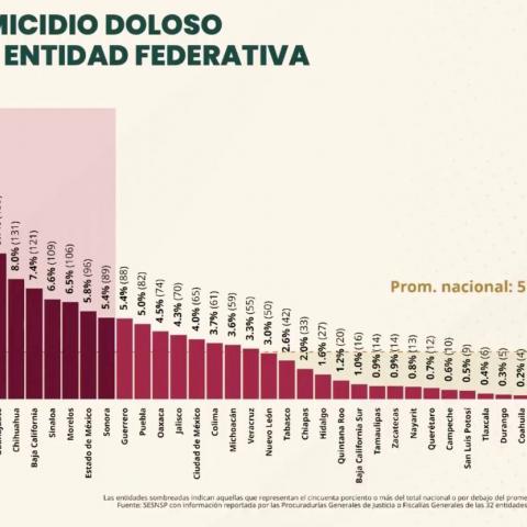 Asesinatos