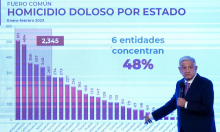 Vigilarán empresarios que no se “maquillen” cifras de homicidio