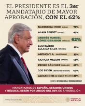 AMLO, tercer mandatario con mayor aprobación a nivel internacional, según encuesta