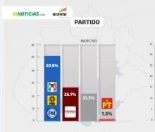 Encuesta ACENTA–Radiogrupo: estas son las preferencias en la capital 
