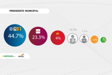 Estas son las preferencias de los aguascalentenses para elegir a alcaldes y diputados locales