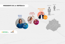 Estas son las preferencias de los aguascalentenses para elegir presidenta o presidente